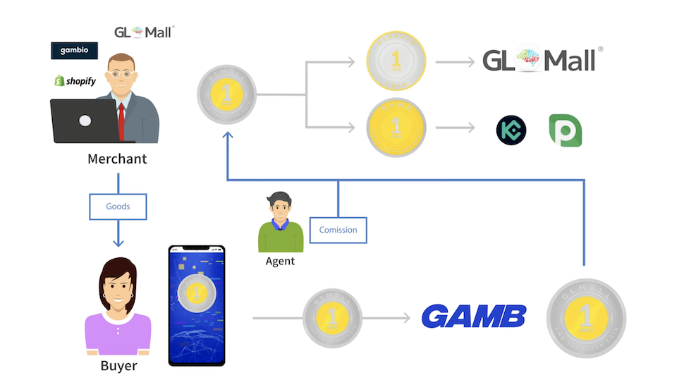 The GAMB Crypto Marketplace on GLMall