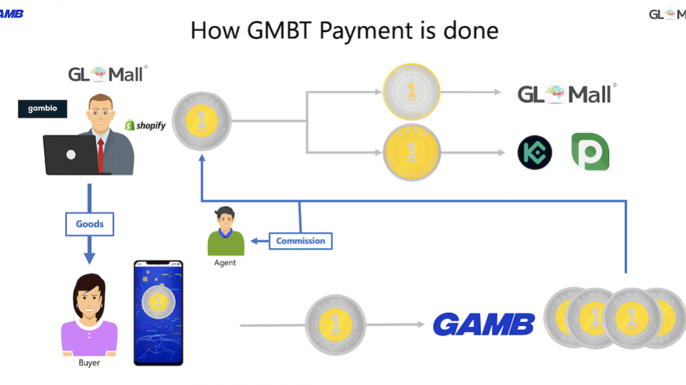 GAMB kicking off the Crypto payment with an AMA Presentation