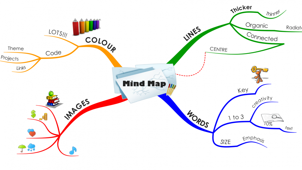 Mind Mapping - Article - GLBrain.com