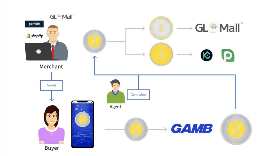 GAMB Powered by GLBrain and GLMall; a Marketplace for Onlineshops and much more