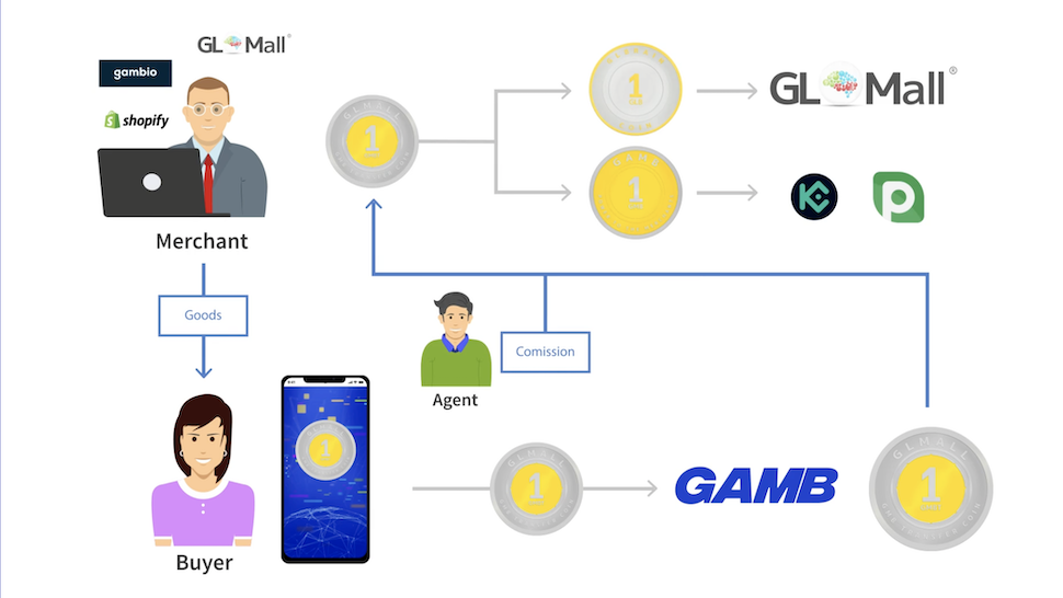 The GAMB Marketplace offering much more than crypto payments